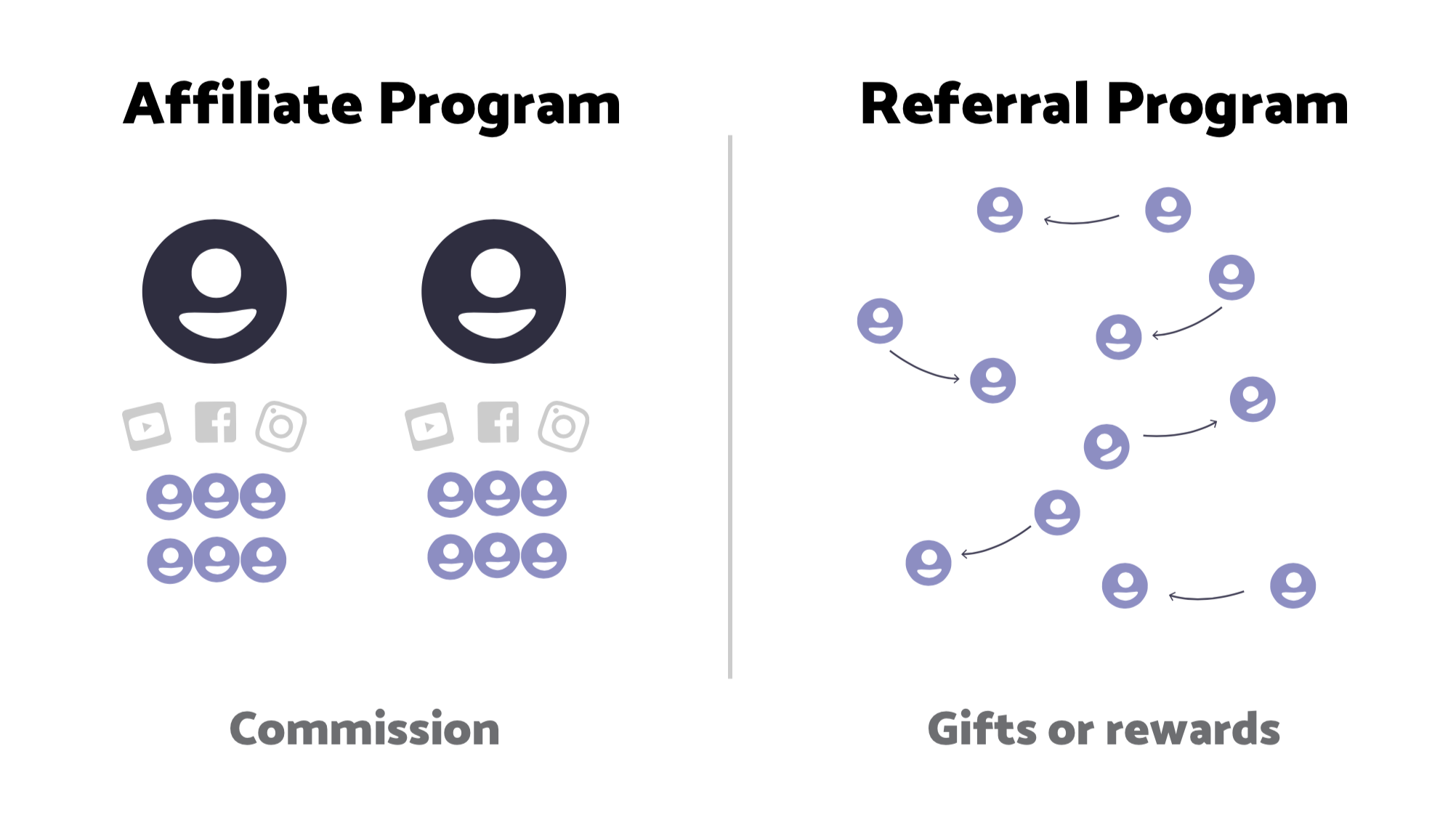 What is the difference between affiliate and referral program