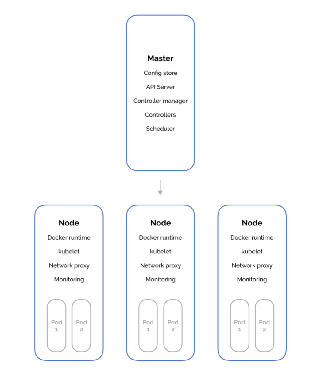 Diagram of Kubernetes cluster