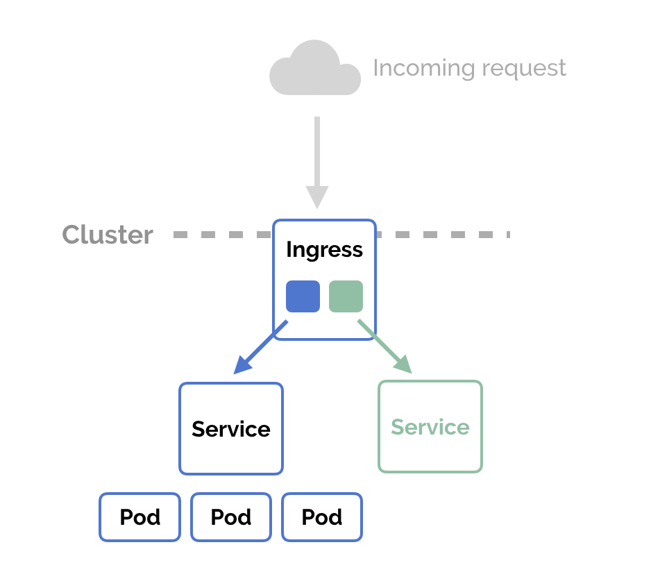 Kubernetes Ingress With Nginx Example Kubernetes Book