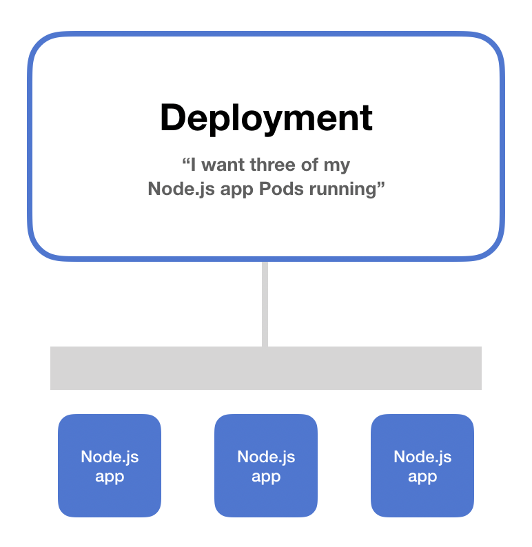 Kubernetes Deployment Diagram