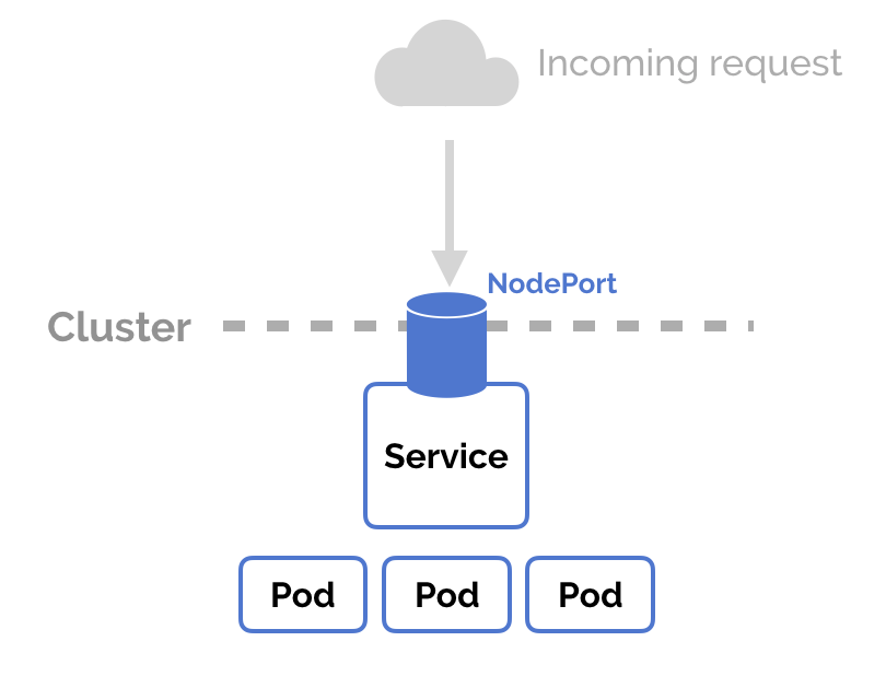 nodeport in kubernetes