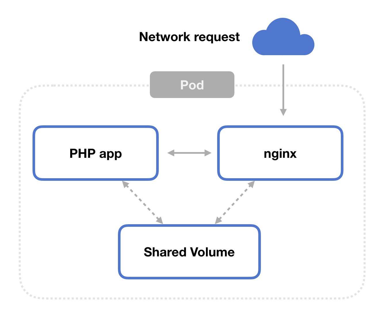 Запустить контейнер с ubuntu используя dockerfile собрать связку nginx php fpm в одном контейнере