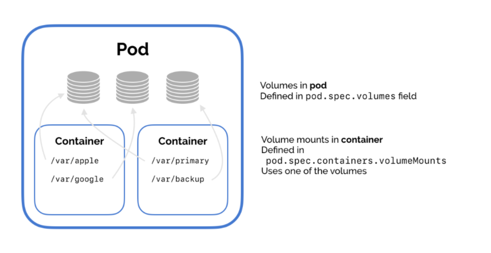 Pod volume mount diagram